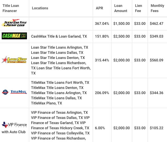 A table showing different loan schemes provided by financers in the DFW Metroplex
