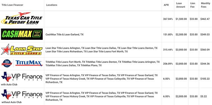 Comparison of Title Loans in Texas